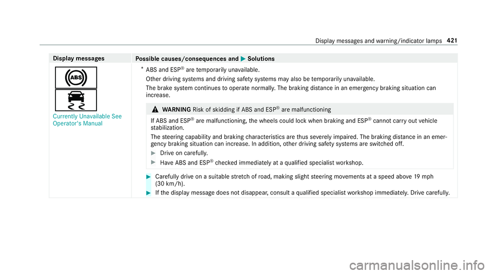 MERCEDES-BENZ G-CLASS 2019 Owners Manual Disp
laymes sages
Possible causes/conseq uencesand0050 0050
Solutions
0025
00E5 Currently Unavailable See
Operator' sManual *
ABS andESP®
arete mp orarily una vailable.
Ot her drivin gsy stems an MERCEDES-BENZ G-CLASS 2019 Owners Manual Disp
laymes sages
Possible causes/conseq uencesand0050 0050
Solutions
0025
00E5 Currently Unavailable See
Operator' sManual *
ABS andESP®
arete mp orarily una vailable.
Ot her drivin gsy stems an