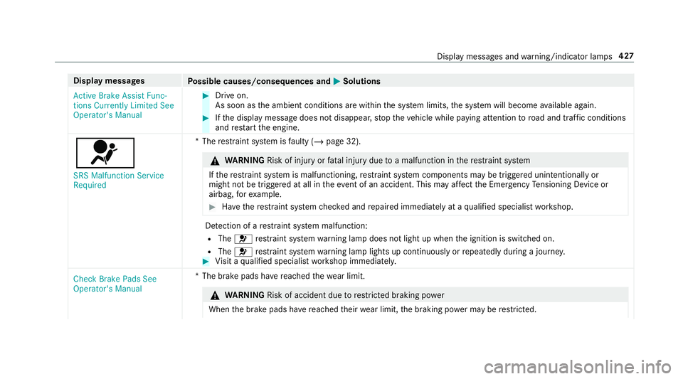 MERCEDES-BENZ G-CLASS 2019 Owners Manual Disp
laymes sages
Possible causes/conseq uencesand0050 0050
Solutions
Act ive Brake Assist Func-
tions Currently LimitedSee
Operator' sManual #
Drive on.
As soon astheambient conditions arewit hin MERCEDES-BENZ G-CLASS 2019 Owners Manual Disp
laymes sages
Possible causes/conseq uencesand0050 0050
Solutions
Act ive Brake Assist Func-
tions Currently LimitedSee
Operator' sManual #
Drive on.
As soon astheambient conditions arewit hin