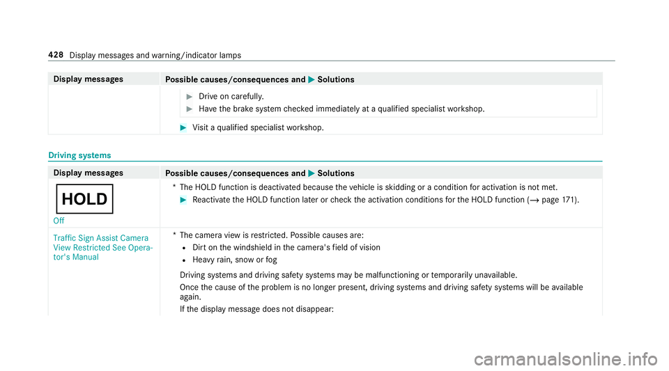 MERCEDES-BENZ G-CLASS 2019 Owners Manual Disp
laymes sages
Possible causes/conseq uencesand0050 0050
Solutions #
Drive on car efull y. #
Have thebr ak esy stem checkedimmediat elyat aqu alif ied spec ialistwo rkshop. #
Visit aqu alif ied spe MERCEDES-BENZ G-CLASS 2019 Owners Manual Disp
laymes sages
Possible causes/conseq uencesand0050 0050
Solutions #
Drive on car efull y. #
Have thebr ak esy stem checkedimmediat elyat aqu alif ied spec ialistwo rkshop. #
Visit aqu alif ied spe
