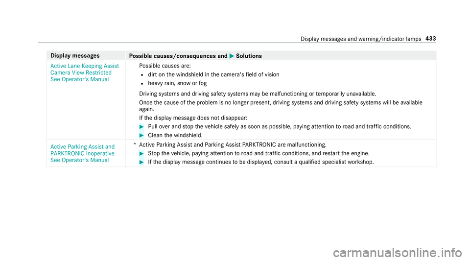 MERCEDES-BENZ G-CLASS 2019 Owners Manual Disp
laymes sages
Possible causes/conseq uencesand0050 0050
Solutions
Act ive Lane Keeping Assist
Camera ViewRestrict ed
See Operator' sManual Po
ssible causes are:
R dirton thewindshield inthecam MERCEDES-BENZ G-CLASS 2019 Owners Manual Disp
laymes sages
Possible causes/conseq uencesand0050 0050
Solutions
Act ive Lane Keeping Assist
Camera ViewRestrict ed
See Operator' sManual Po
ssible causes are:
R dirton thewindshield inthecam