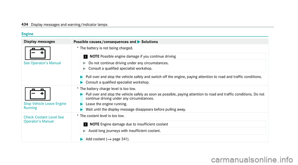 MERCEDES-BENZ G-CLASS 2019 Owners Manual Engine
Displa
ymes sages
Possible causes/conseq uencesand0050 0050
Solutions
003D See Operator' sManual *T
hebatt eryis no tbeing charge d.
* NO
TEPossible engine damageif yo uco ntinue drivin g # MERCEDES-BENZ G-CLASS 2019 Owners Manual Engine
Displa
ymes sages
Possible causes/conseq uencesand0050 0050
Solutions
003D See Operator' sManual *T
hebatt eryis no tbeing charge d.
* NO
TEPossible engine damageif yo uco ntinue drivin g #