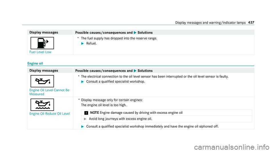 MERCEDES-BENZ G-CLASS 2019 Owners Manual Disp
laymes sages
Possible causes/conseq uencesand0050 0050
Solutions
00B6 Fuel Level Low *T
hefuel suppl yhas dropped intoth ere ser verang e. #
Refuel . Eng
ineoil Dis
playmessag es
Possible causes/ MERCEDES-BENZ G-CLASS 2019 Owners Manual Disp
laymes sages
Possible causes/conseq uencesand0050 0050
Solutions
00B6 Fuel Level Low *T
hefuel suppl yhas dropped intoth ere ser verang e. #
Refuel . Eng
ineoil Dis
playmessag es
Possible causes/