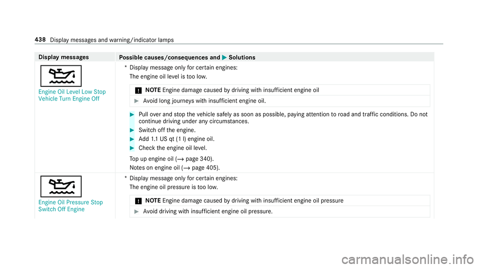 MERCEDES-BENZ G-CLASS 2019 Owners Manual Disp
laymes sages
Possible causes/conseq uencesand0050 0050
Solutions
00B2 En gine OilLevel LowStop
Vehicle TurnEngine Off *D
ispla ymess ageonl yfo rcer tain engin es:
The engin eoil leve lis toolow. MERCEDES-BENZ G-CLASS 2019 Owners Manual Disp
laymes sages
Possible causes/conseq uencesand0050 0050
Solutions
00B2 En gine OilLevel LowStop
Vehicle TurnEngine Off *D
ispla ymess ageonl yfo rcer tain engin es:
The engin eoil leve lis toolow.