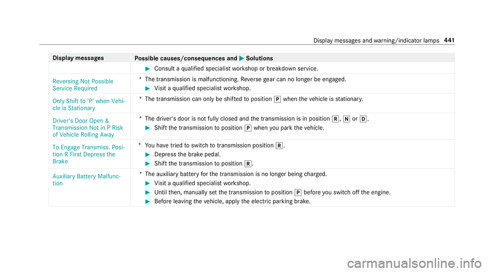 MERCEDES-BENZ G-CLASS 2019 Owners Manual Disp
laymes sages
Possible causes/conseq uencesand0050 0050
Solutions #
Consult aqu alif ied spec ialistwo rkshop orbreakdo wnservice.
Reversing NotPossible
Service Required *T
hetransmission ismalfun MERCEDES-BENZ G-CLASS 2019 Owners Manual Disp
laymes sages
Possible causes/conseq uencesand0050 0050
Solutions #
Consult aqu alif ied spec ialistwo rkshop orbreakdo wnservice.
Reversing NotPossible
Service Required *T
hetransmission ismalfun