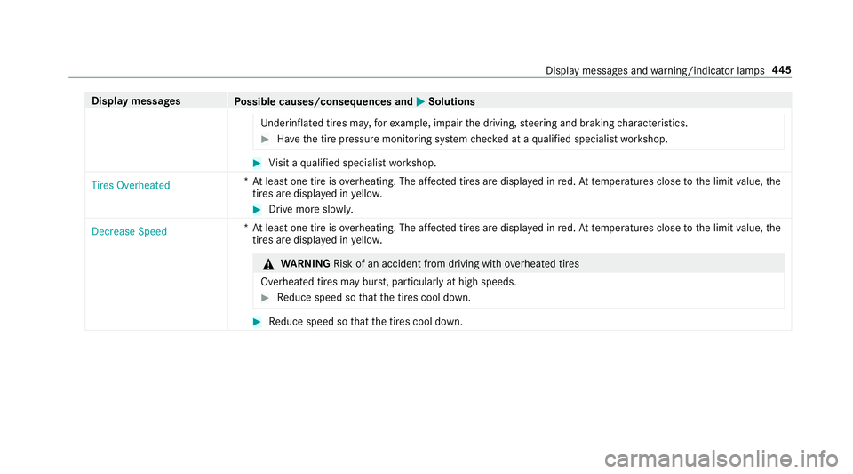 MERCEDES-BENZ G-CLASS 2019 Owners Manual Disp
laymes sages
Possible causes/conseq uencesand0050 0050
Solutions
Und erinf lated tires ma y,forex am ple, impair thedr iving, steer ing and braking charact eristic s. #
Have thetir epr essur emon MERCEDES-BENZ G-CLASS 2019 Owners Manual Disp
laymes sages
Possible causes/conseq uencesand0050 0050
Solutions
Und erinf lated tires ma y,forex am ple, impair thedr iving, steer ing and braking charact eristic s. #
Have thetir epr essur emon