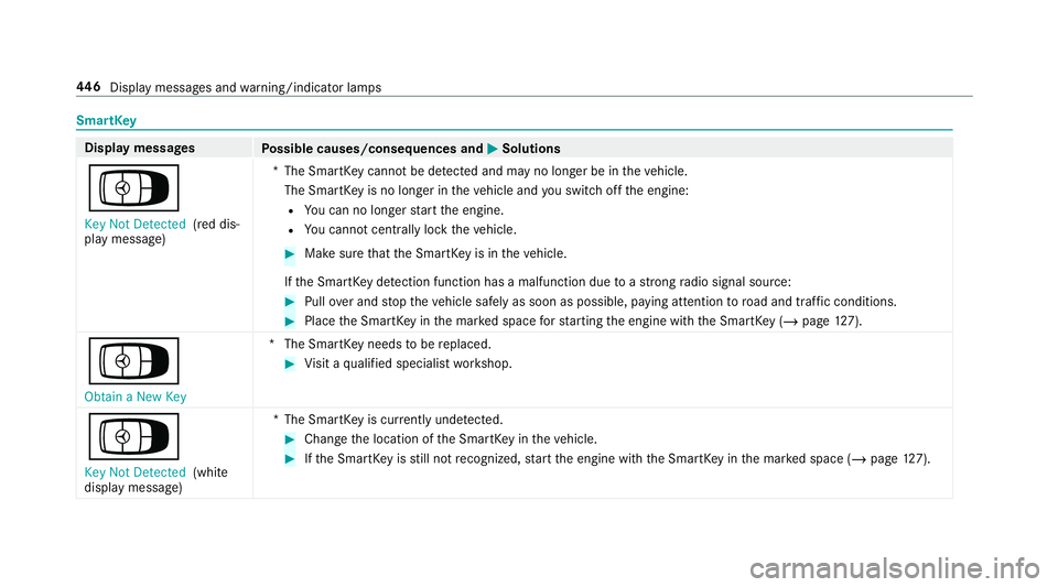 MERCEDES-BENZ G-CLASS 2019 Owners Manual Smar
tKey Disp
laymes sages
Possible causes/conseq uencesand0050 0050
Solutions
Á Key NotDetected (red dis‐
pla ymessag e) *T
heSmar tKey canno tbe detected and mayno long erbe intheve hicle.
The S MERCEDES-BENZ G-CLASS 2019 Owners Manual Smar
tKey Disp
laymes sages
Possible causes/conseq uencesand0050 0050
Solutions
Á Key NotDetected (red dis‐
pla ymessag e) *T
heSmar tKey canno tbe detected and mayno long erbe intheve hicle.
The S