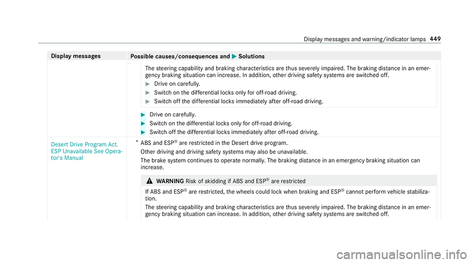 MERCEDES-BENZ G-CLASS 2019 Owners Manual Disp
laymes sages
Possible causes/conseq uencesand0050 0050
Solutions
The steer ing capability andbraking charact eristic sar eth us severely im pair ed.The brakin gdis tance inan eme r‐
ge ncy brak MERCEDES-BENZ G-CLASS 2019 Owners Manual Disp
laymes sages
Possible causes/conseq uencesand0050 0050
Solutions
The steer ing capability andbraking charact eristic sar eth us severely im pair ed.The brakin gdis tance inan eme r‐
ge ncy brak