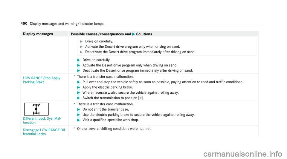 MERCEDES-BENZ G-CLASS 2019 Owners Manual Disp
laymes sages
Possible causes/conseq uencesand0050 0050
Solutions #
Drive on car efull y. #
Activateth eDeser tdr ive pr og ram onl ywhen driving onsand. #
Deactiv ateth eDeser tdr ive pr ogr am i MERCEDES-BENZ G-CLASS 2019 Owners Manual Disp
laymes sages
Possible causes/conseq uencesand0050 0050
Solutions #
Drive on car efull y. #
Activateth eDeser tdr ive pr og ram onl ywhen driving onsand. #
Deactiv ateth eDeser tdr ive pr ogr am i