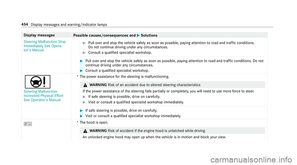 MERCEDES-BENZ G-CLASS 2019 Owners Manual Disp
laymes sages
Possible causes/conseq uencesand0050 0050
Solutions
St eering Malfunct ionStop
Immediately SeeOpera-
tor's Manual #
Pull overand stop theve hicle safely assoon aspossible, paying MERCEDES-BENZ G-CLASS 2019 Owners Manual Disp
laymes sages
Possible causes/conseq uencesand0050 0050
Solutions
St eering Malfunct ionStop
Immediately SeeOpera-
tor's Manual #
Pull overand stop theve hicle safely assoon aspossible, paying