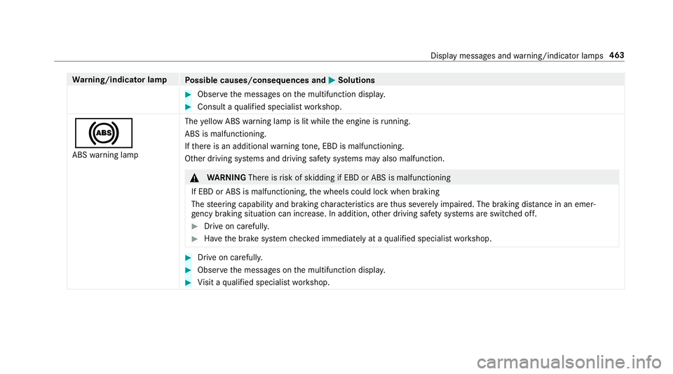 MERCEDES-BENZ G-CLASS 2019 Owners Manual Wa
rning/indicat orlam p
Possible causes/conseq uencesand0050 0050
Solutions #
Obser vethemessag eson themultifunc tiondispla y. #
Con sult aqu alif ied spec ialistwo rkshop.
0025 ABS warning lam p Th MERCEDES-BENZ G-CLASS 2019 Owners Manual Wa
rning/indicat orlam p
Possible causes/conseq uencesand0050 0050
Solutions #
Obser vethemessag eson themultifunc tiondispla y. #
Con sult aqu alif ied spec ialistwo rkshop.
0025 ABS warning lam p Th