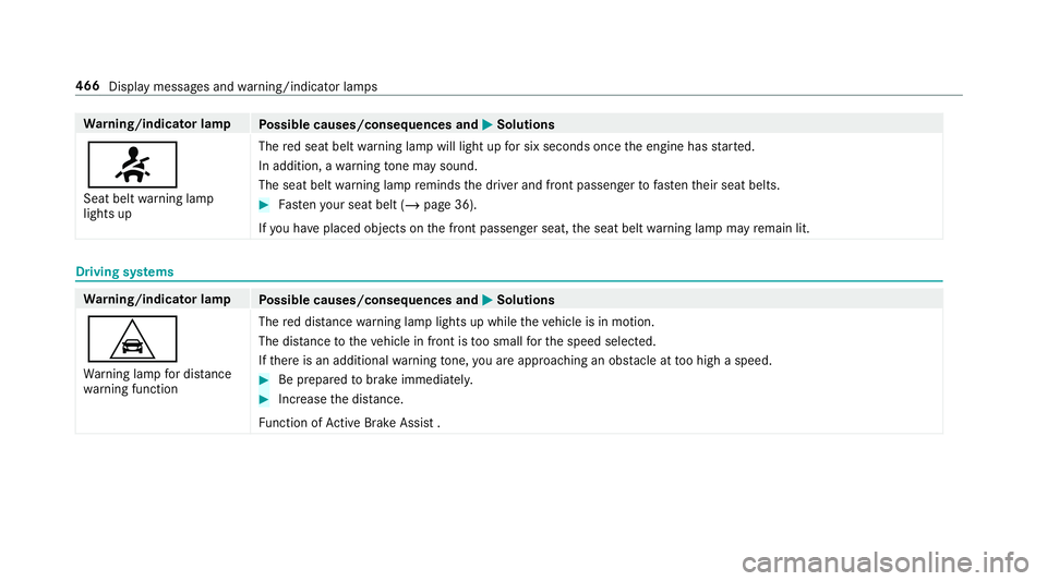 MERCEDES-BENZ G-CLASS 2019 Owners Manual Wa
rning/indicat orlam p
Possible causes/conseq uencesand0050 0050
Solutions
0076 Seat beltwarning lam p
light sup The
redseat beltwarning lam pwill light upforsix seconds oncetheengine hasstar ted.
I MERCEDES-BENZ G-CLASS 2019 Owners Manual Wa
rning/indicat orlam p
Possible causes/conseq uencesand0050 0050
Solutions
0076 Seat beltwarning lam p
light sup The
redseat beltwarning lam pwill light upforsix seconds oncetheengine hasstar ted.
I