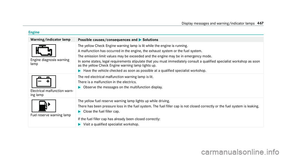 MERCEDES-BENZ G-CLASS 2019 Owners Manual Engine
Wa
rning/indicat orlam p
Possible causes/conseq uencesand0050 0050
Solutions
00B9 En gine diagnosis warning
lam p The
yello wChec kEn gine warning lam pis lit while theengine isrunning .
A ma l MERCEDES-BENZ G-CLASS 2019 Owners Manual Engine
Wa
rning/indicat orlam p
Possible causes/conseq uencesand0050 0050
Solutions
00B9 En gine diagnosis warning
lam p The
yello wChec kEn gine warning lam pis lit while theengine isrunning .
A ma l