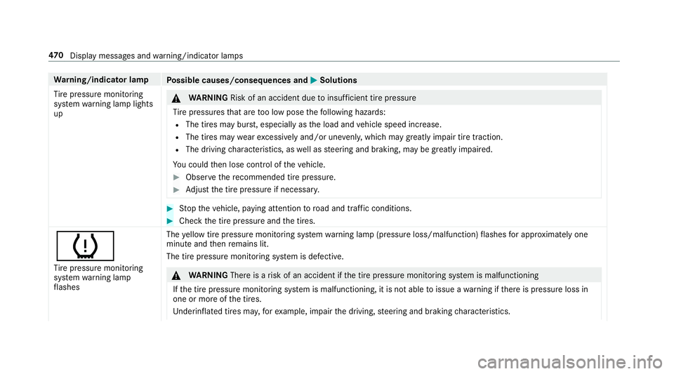 MERCEDES-BENZ G-CLASS 2019 Owners Manual Wa
rning/indicat orlam p
Possible causes/conseq uencesand0050 0050
Solutions
Ti re pressur emonit oring
sy stem warning lam plight s
up &
WARNIN GRisk ofan acci dent dueto insuf ficie nttirepr ess ure MERCEDES-BENZ G-CLASS 2019 Owners Manual Wa
rning/indicat orlam p
Possible causes/conseq uencesand0050 0050
Solutions
Ti re pressur emonit oring
sy stem warning lam plight s
up &
WARNIN GRisk ofan acci dent dueto insuf ficie nttirepr ess ure