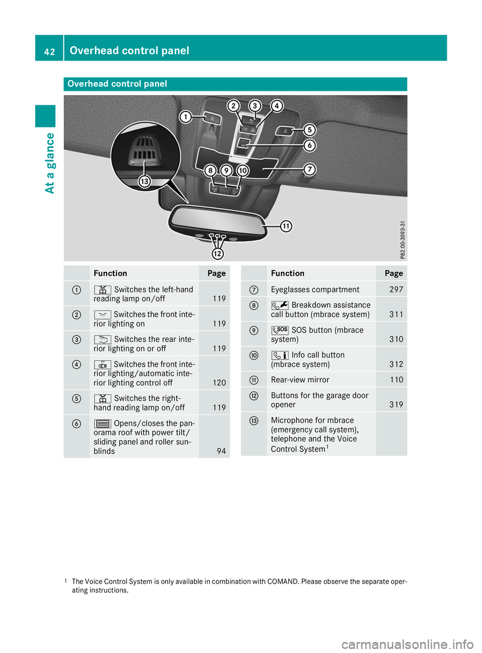 MERCEDES-BENZ GLS SUV 2019 Service Manual Overhead control panel
Function Page
0043
003D
Switches the left-hand
reading lamp on/off 119
0044
004A
Switches the front inte-
rior lighting on 119
0087
0042
Switches the rear inte-
rior lighting on MERCEDES-BENZ GLS SUV 2019 Service Manual Overhead control panel
Function Page
0043
003D
Switches the left-hand
reading lamp on/off 119
0044
004A
Switches the front inte-
rior lighting on 119
0087
0042
Switches the rear inte-
rior lighting on