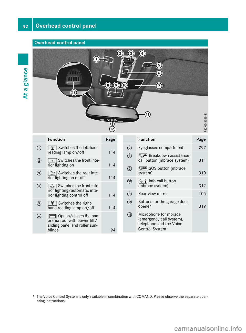 MERCEDES-BENZ GLE SUV 2019 Owners Manual Overhead control panel
Function Page
0043
003D
Switches the left-hand
reading lamp on/off 114
0044
004A
Switches the front inte-
rior lighting on 114
0087
0042
Switches the rear inte-
rior lighting on MERCEDES-BENZ GLE SUV 2019 Owners Manual Overhead control panel
Function Page
0043
003D
Switches the left-hand
reading lamp on/off 114
0044
004A
Switches the front inte-
rior lighting on 114
0087
0042
Switches the rear inte-
rior lighting on