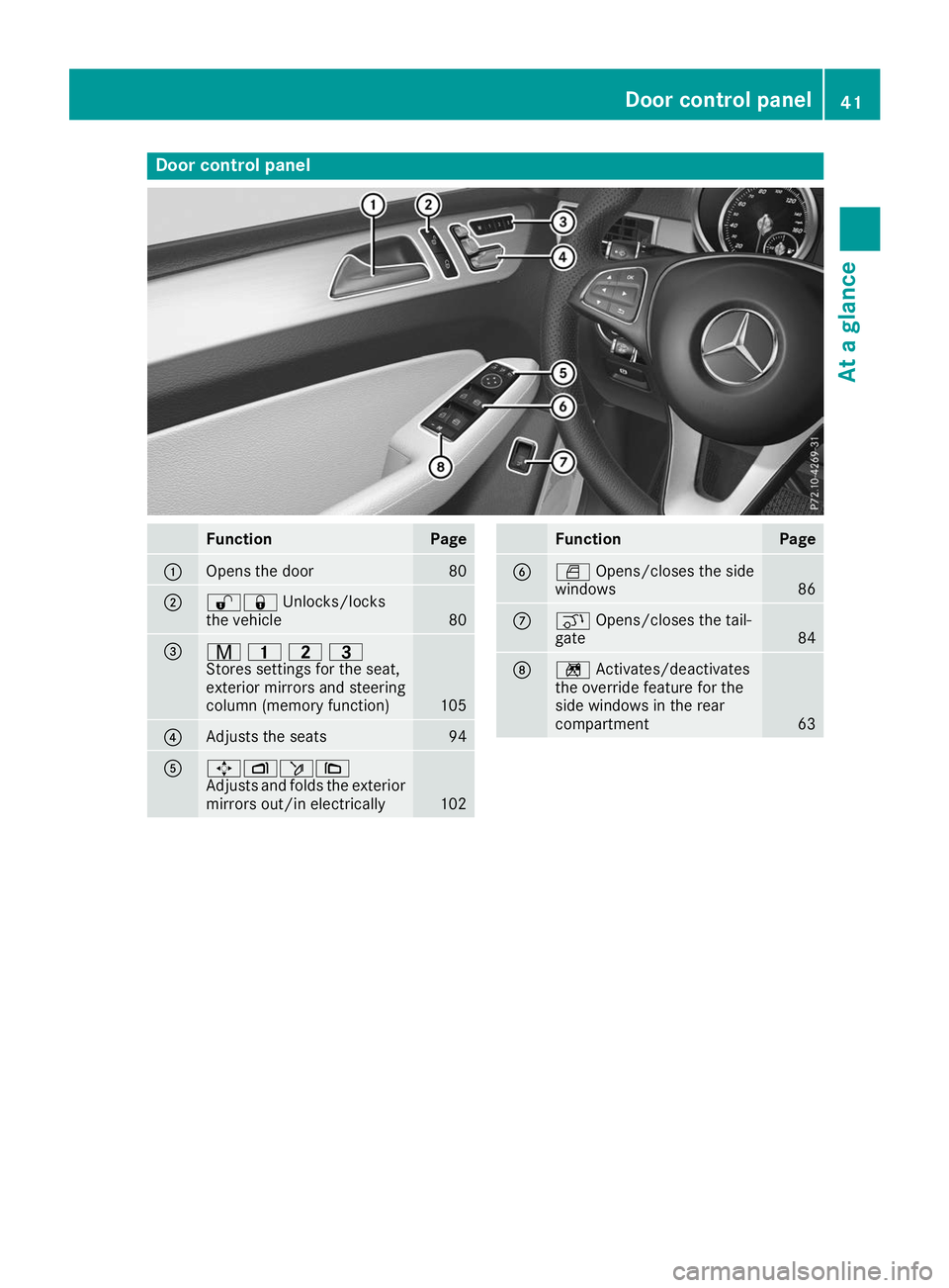 MERCEDES-BENZ GLE COUPE 2019 Service Manual Door control panel
Function Page
0043
Opens the door 80
0044
00360037
Unlocks/locks
the vehicle 80
0087
008D
003700380040
Stores settings for the seat,
exterior mirrors and steering
column (memory fun