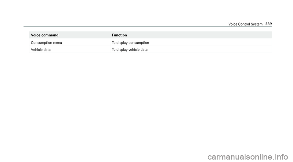 MERCEDES-BENZ C-CLASS CABRIOLET 2019 Owners Manual Vo
ice comm and Function
Consumption menu To
displa ycon sum ption
Vehic ledata To
displa yve hicle data Vo
ice Cont rolSy stem 239 MERCEDES-BENZ C-CLASS CABRIOLET 2019 Owners Manual Vo
ice comm and Function
Consumption menu To
displa ycon sum ption
Vehic ledata To
displa yve hicle data Vo
ice Cont rolSy stem 239