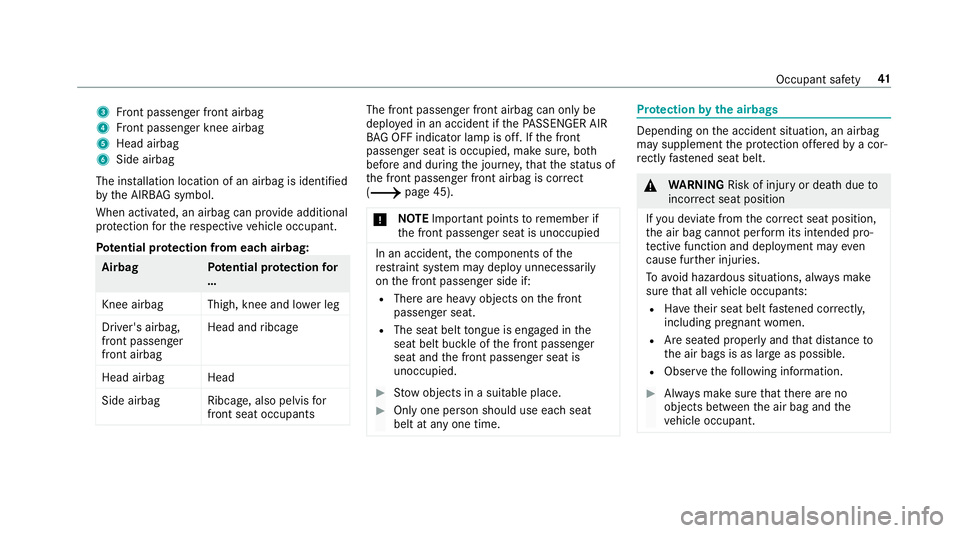 MERCEDES-BENZ C-CLASS CABRIOLET 2019 Service Manual 3
Front passeng erfront airbag
4 Front passeng erknee airbag
5 Head airbag
6 Side airbag
The installation locationofan airbag isident ified
by theAIRB AGsymbol.
When activated, anairbag canprov ide ad