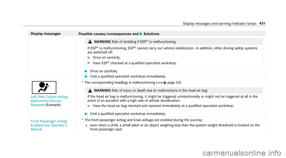 MERCEDES-BENZ C-CLASS CABRIOLET 2019 Owners Manual Disp
laymes sages
Possible causes/conseq uencesand0050 0050
Solutions 000A
WARNIN GRisk ofskid ding ifESP ®
is mal functi oning
If ESP ®
is mal functi oning,ESP ®
canno tcar ryout vehicle stabiliz MERCEDES-BENZ C-CLASS CABRIOLET 2019 Owners Manual Disp
laymes sages
Possible causes/conseq uencesand0050 0050
Solutions 000A
WARNIN GRisk ofskid ding ifESP ®
is mal functi oning
If ESP ®
is mal functi oning,ESP ®
canno tcar ryout vehicle stabiliz