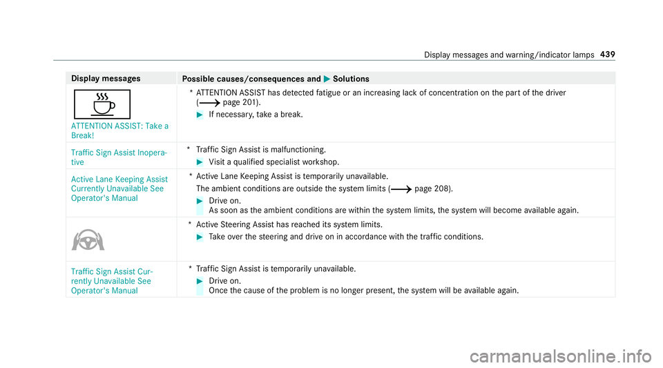 MERCEDES-BENZ C-CLASS CABRIOLET 2019 Owners Manual Disp
laymes sages
Possible causes/conseq uencesand0050 0050
Solutions
00AD ATTE NTION ASSIST: Take a
Break! *A
TTENTION ASSISThas detected fatig ue oran incr easing lack ofconc entration onthepar tof MERCEDES-BENZ C-CLASS CABRIOLET 2019 Owners Manual Disp
laymes sages
Possible causes/conseq uencesand0050 0050
Solutions
00AD ATTE NTION ASSIST: Take a
Break! *A
TTENTION ASSISThas detected fatig ue oran incr easing lack ofconc entration onthepar tof