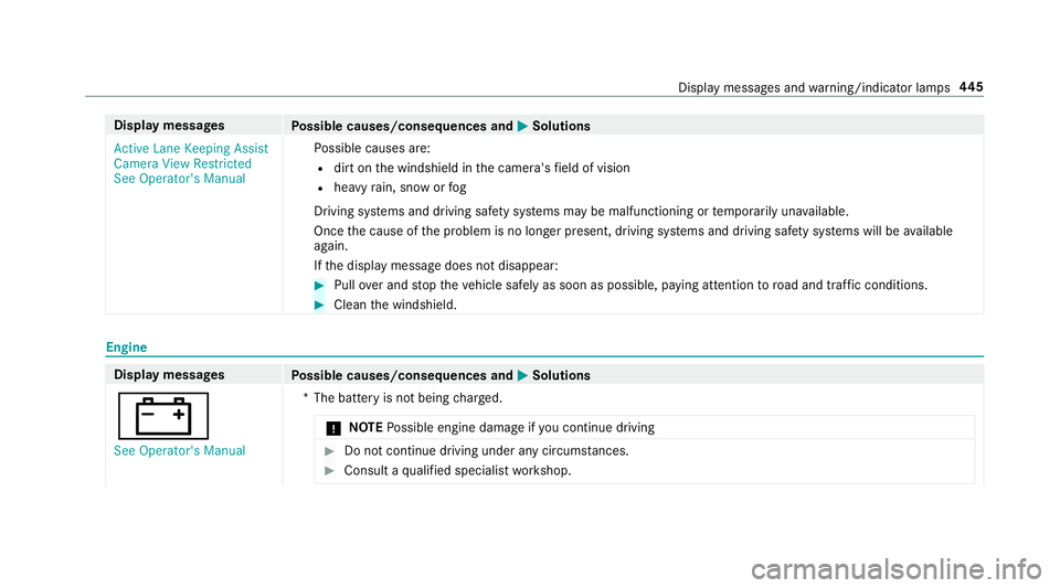 MERCEDES-BENZ C-CLASS CABRIOLET 2019 Manual PDF Disp
laymes sages
Possible causes/conseq uencesand0050 0050
Solutions
Act ive Lane Keeping Assist
Camera ViewRestrict ed
See Operator' sManual Po
ssible causes are:
R dirton thewindshield inthecam MERCEDES-BENZ C-CLASS CABRIOLET 2019 Manual PDF Disp
laymes sages
Possible causes/conseq uencesand0050 0050
Solutions
Act ive Lane Keeping Assist
Camera ViewRestrict ed
See Operator' sManual Po
ssible causes are:
R dirton thewindshield inthecam