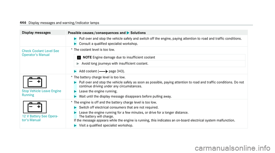 MERCEDES-BENZ C-CLASS CABRIOLET 2019  Owners Manual Disp
laymes sages
Possible causes/conseq uencesand0050 0050
Solutions 0007
Pull overand stop theve hicle safely and switc hof fth eengine, paying attent ion toroad and traffic condi tions. 0007
Consul