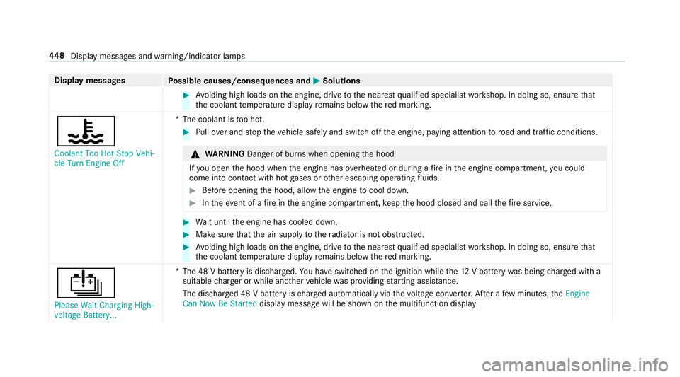 MERCEDES-BENZ C-CLASS CABRIOLET 2019  Owners Manual Disp
laymes sages
Possible causes/conseq uencesand0050 0050
Solutions 0007
Avoiding highloads ontheengine, drive to thenear estqu alif ied spec ialistwo rkshop. Indoing so,ensur eth at
th ecoolant tem