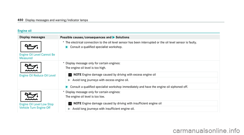 MERCEDES-BENZ C-CLASS CABRIOLET 2019  Owners Manual Engine
oil Displa
ymes sages
Possible causes/conseq uencesand0050 0050
Solutions
00B3 En gine OilLevel Cannot Be
Measured *T
heelectr icalconn ection totheoil leve lsen sor has been interru pte dor th