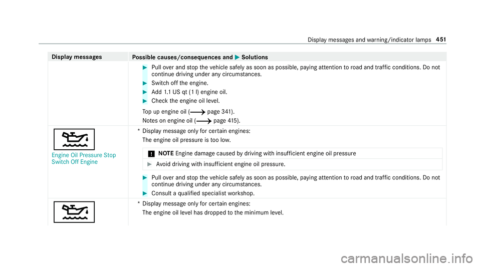 MERCEDES-BENZ C-CLASS CABRIOLET 2019  Owners Manual Disp
laymes sages
Possible causes/conseq uencesand0050 0050
Solutions 0007
Pull overand stop theve hicle safely assoon aspossible, paying attention toroad and traf fic condi tions.Do not
continu edr i