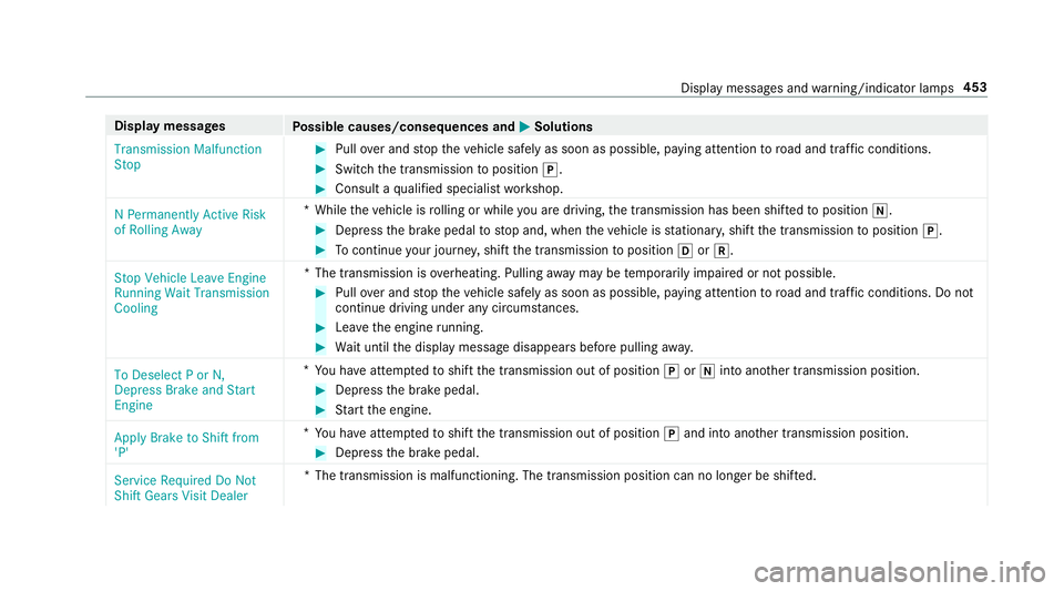 MERCEDES-BENZ C-CLASS CABRIOLET 2019 Owners Manual Disp
laymes sages
Possible causes/conseq uencesand0050 0050
Solutions
Transmission Malfunction
St op 0007
Pull overand stop theve hicle safely assoon aspossible, paying attention toroad and traf fic c MERCEDES-BENZ C-CLASS CABRIOLET 2019 Owners Manual Disp
laymes sages
Possible causes/conseq uencesand0050 0050
Solutions
Transmission Malfunction
St op 0007
Pull overand stop theve hicle safely assoon aspossible, paying attention toroad and traf fic c