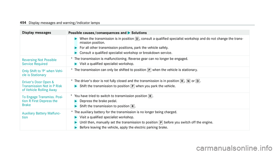 MERCEDES-BENZ C-CLASS CABRIOLET 2019  Owners Manual Disp
laymes sages
Possible causes/conseq uencesand0050 0050
Solutions 0007
When thetransmission isin position 005B,consult aqu alif ied spec ialistwo rkshop anddonotch ang eth etra ns‐
mission posit