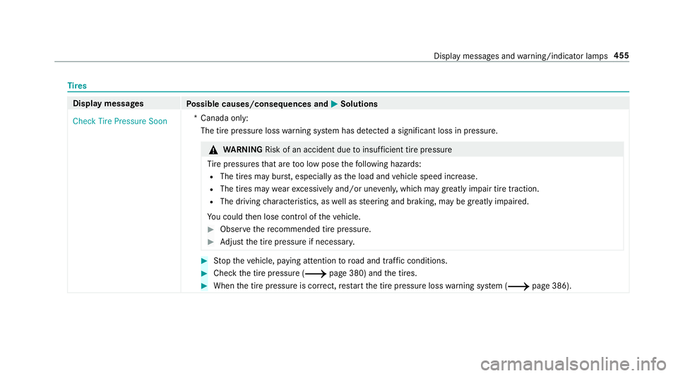 MERCEDES-BENZ C-CLASS CABRIOLET 2019 Owners Manual Ti
re s Disp
laymes sages
Possible causes/conseq uencesand0050 0050
Solutions
Check TirePressure Soon *C
anada only:
The tirepr essur eloss warning system has detected asig nifica ntlos sin press ure. MERCEDES-BENZ C-CLASS CABRIOLET 2019 Owners Manual Ti
re s Disp
laymes sages
Possible causes/conseq uencesand0050 0050
Solutions
Check TirePressure Soon *C
anada only:
The tirepr essur eloss warning system has detected asig nifica ntlos sin press ure.