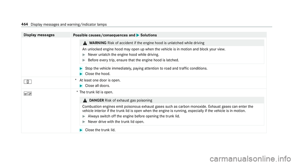 MERCEDES-BENZ C-CLASS CABRIOLET 2019 Owners Manual Disp
laymes sages
Possible causes/conseq uencesand0050 0050
Solutions 000A
WARNIN GRisk ofacci dent ifth eengine hoodisunlatc hedwhile driving
An unloc kedengin ehood mayopen upwhen theve hicle isin m MERCEDES-BENZ C-CLASS CABRIOLET 2019 Owners Manual Disp
laymes sages
Possible causes/conseq uencesand0050 0050
Solutions 000A
WARNIN GRisk ofacci dent ifth eengine hoodisunlatc hedwhile driving
An unloc kedengin ehood mayopen upwhen theve hicle isin m