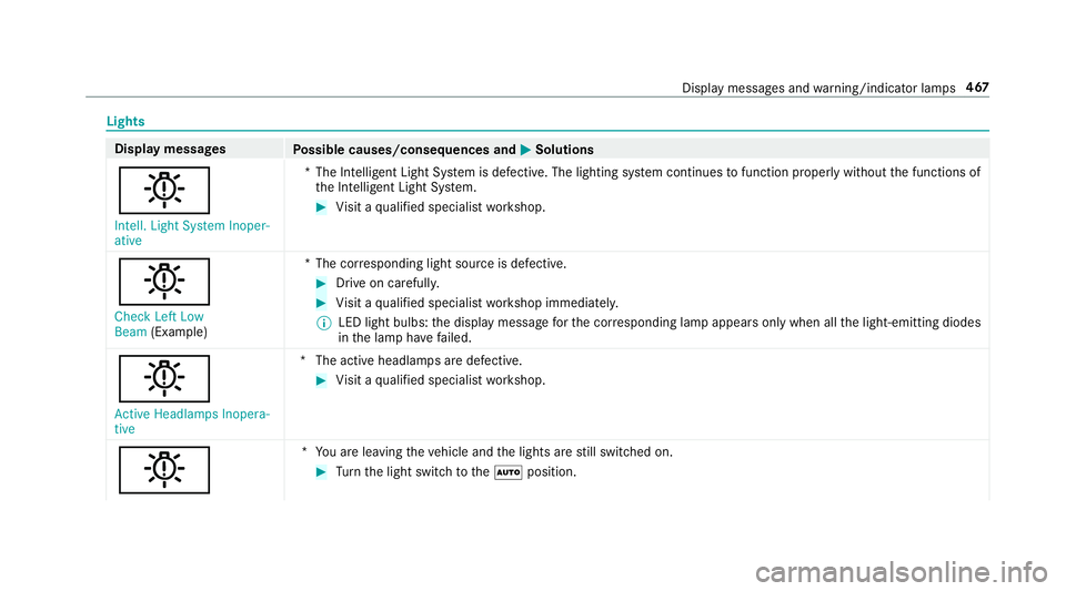 MERCEDES-BENZ C-CLASS CABRIOLET 2019  Owners Manual Light
s Displa
ymess ages
Possible causes/conseq uencesand0050 0050
Solutions
0049 Int ell. Light System Inoper-
ative *T
heIntellig entLight System isdef ective. The lighting system continues tofunct