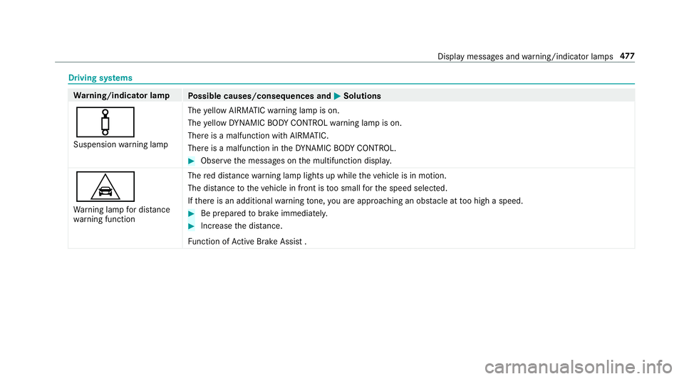 MERCEDES-BENZ C-CLASS CABRIOLET 2019 Owners Manual Dr
ivin gsy stems Wa
rning/indicat orlam p
Possible causes/conseq uencesand0050 0050
Solutions
00CC Suspension warning lam p The
yello wAIRMA TICwarning lam pis on.
The yello wDY NA MIC BODY CONTR OLw MERCEDES-BENZ C-CLASS CABRIOLET 2019 Owners Manual Dr
ivin gsy stems Wa
rning/indicat orlam p
Possible causes/conseq uencesand0050 0050
Solutions
00CC Suspension warning lam p The
yello wAIRMA TICwarning lam pis on.
The yello wDY NA MIC BODY CONTR OLw