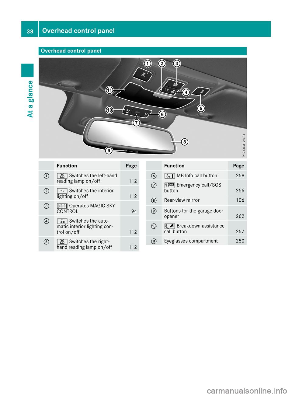 MERCEDES-BENZ SL ROADSTER 2019 Owners Guide Overhea
dcontrol panel Function Page
0043
003D
Switchestheleft- hand
reading lampon/off 112
0044
004A
Switchestheinter ior
lighting on/off 112
0087
00B7
Operates MAGICSKY
CONTROL 94
0085
0033
Switches