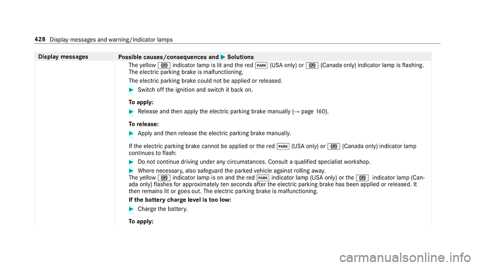 MERCEDES-BENZ E-CLASS CABRIOLET 2019 Owners Manual Disp
laymes sages
Possible causes/conseq uencesand0050 0050
Solutions
The yello w0024 indicator lam pis lit and there d0049 (USAonl y)or 0024 (Canada only)indicat orlam pis flashin g.
The electric par MERCEDES-BENZ E-CLASS CABRIOLET 2019 Owners Manual Disp
laymes sages
Possible causes/conseq uencesand0050 0050
Solutions
The yello w0024 indicator lam pis lit and there d0049 (USAonl y)or 0024 (Canada only)indicat orlam pis flashin g.
The electric par