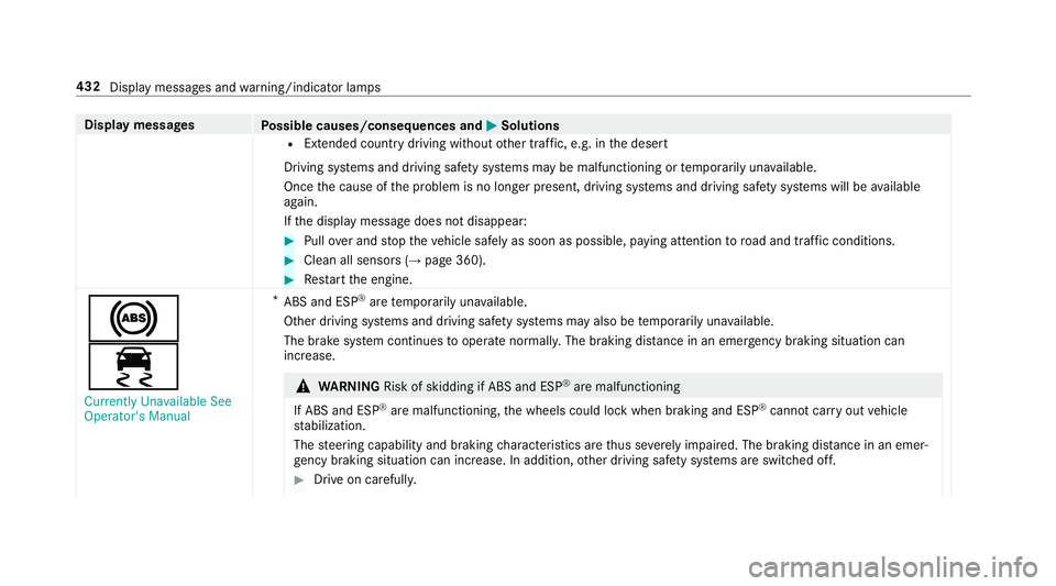 MERCEDES-BENZ E-CLASS CABRIOLET 2019 Owners Manual Disp
laymes sages
Possible causes/conseq uencesand0050 0050
Solutions
R Extende dcou ntrydr ivi ng without other traf fic, e.g. inthedeser t
Dr iving systems anddriving safetysy stems maybe malfunct i MERCEDES-BENZ E-CLASS CABRIOLET 2019 Owners Manual Disp
laymes sages
Possible causes/conseq uencesand0050 0050
Solutions
R Extende dcou ntrydr ivi ng without other traf fic, e.g. inthedeser t
Dr iving systems anddriving safetysy stems maybe malfunct i