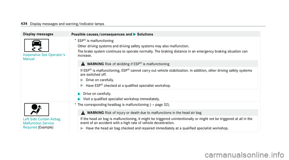 MERCEDES-BENZ E-CLASS CABRIOLET 2019 Owners Manual Disp
laymes sages
Possible causes/conseq uencesand0050 0050
Solutions
00E5 Inoperat iveSee Operator' s
Manual *
ESP ®
is malfunct ioning
Ot her driving systems anddriving safetysy stems mayalso m MERCEDES-BENZ E-CLASS CABRIOLET 2019 Owners Manual Disp
laymes sages
Possible causes/conseq uencesand0050 0050
Solutions
00E5 Inoperat iveSee Operator' s
Manual *
ESP ®
is malfunct ioning
Ot her driving systems anddriving safetysy stems mayalso m