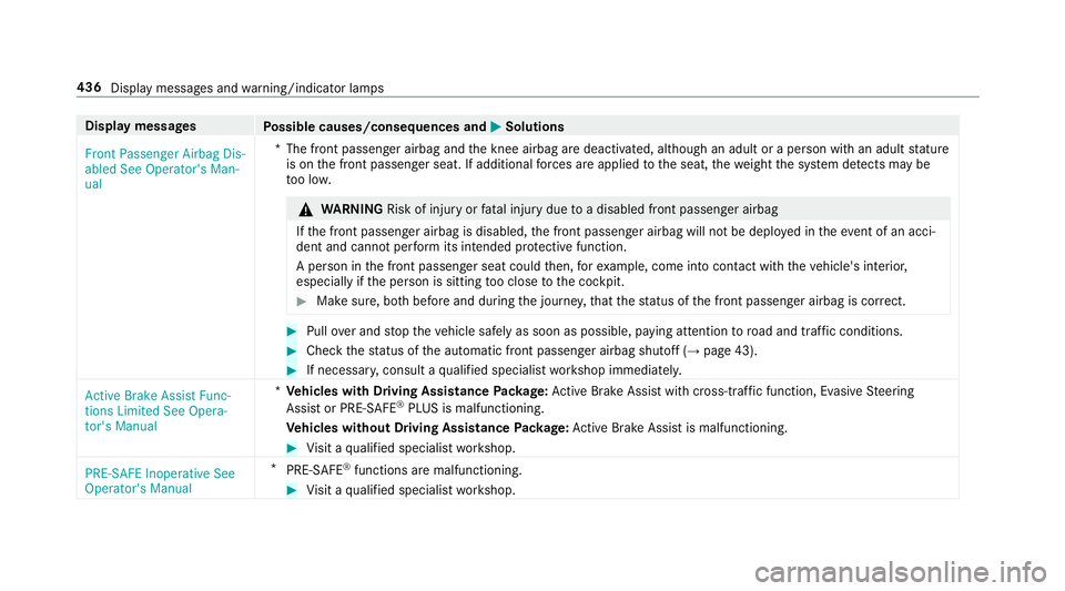 MERCEDES-BENZ E-CLASS CABRIOLET 2019 Owners Manual Disp
laymes sages
Possible causes/conseq uencesand0050 0050
Solutions
Fron tPassenger AirbagDis-
abled SeeOperator' sMan-
ual *T
hefront passeng erairbag andthekn ee airbag aredeactiv ated, althou MERCEDES-BENZ E-CLASS CABRIOLET 2019 Owners Manual Disp
laymes sages
Possible causes/conseq uencesand0050 0050
Solutions
Fron tPassenger AirbagDis-
abled SeeOperator' sMan-
ual *T
hefront passeng erairbag andthekn ee airbag aredeactiv ated, althou
