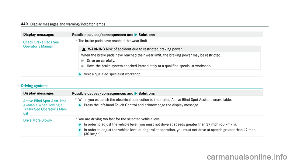 MERCEDES-BENZ E-CLASS CABRIOLET 2019 Owners Manual Disp
laymes sages
Possible causes/conseq uencesand0050 0050
Solutions
Check BrakePadsSee
Operator' sManual *T
hebrak epads have reac hed thewe arlimit . 000A
WARNIN GRisk ofacci dent dueto restric MERCEDES-BENZ E-CLASS CABRIOLET 2019 Owners Manual Disp
laymes sages
Possible causes/conseq uencesand0050 0050
Solutions
Check BrakePadsSee
Operator' sManual *T
hebrak epads have reac hed thewe arlimit . 000A
WARNIN GRisk ofacci dent dueto restric