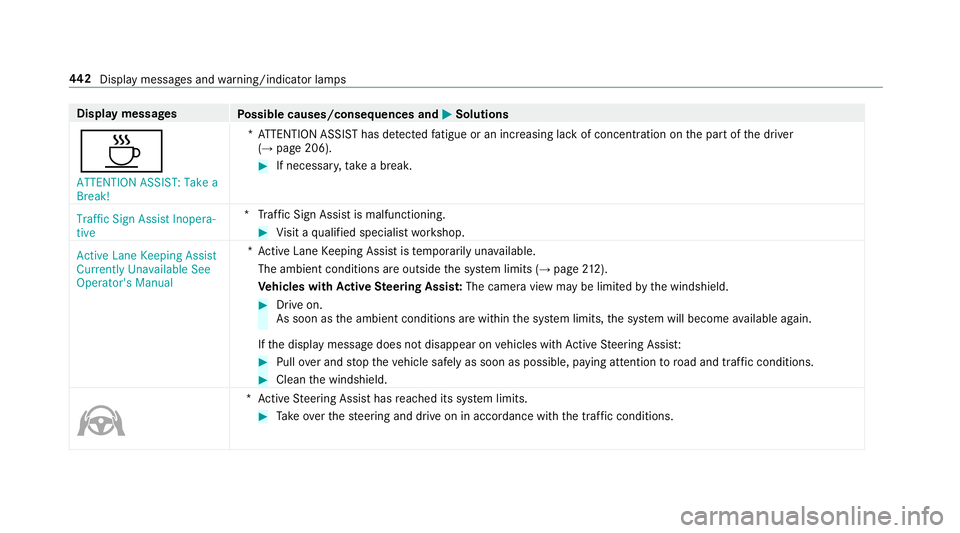 MERCEDES-BENZ E-CLASS CABRIOLET 2019 Owners Manual Disp
laymes sages
Possible causes/conseq uencesand0050 0050
Solutions
00AD ATTE NTION ASSIST: Take a
Break! *A
TTENTION ASSISThas detected fatig ue oran incr easing lack ofconc entration onthepar tof MERCEDES-BENZ E-CLASS CABRIOLET 2019 Owners Manual Disp
laymes sages
Possible causes/conseq uencesand0050 0050
Solutions
00AD ATTE NTION ASSIST: Take a
Break! *A
TTENTION ASSISThas detected fatig ue oran incr easing lack ofconc entration onthepar tof