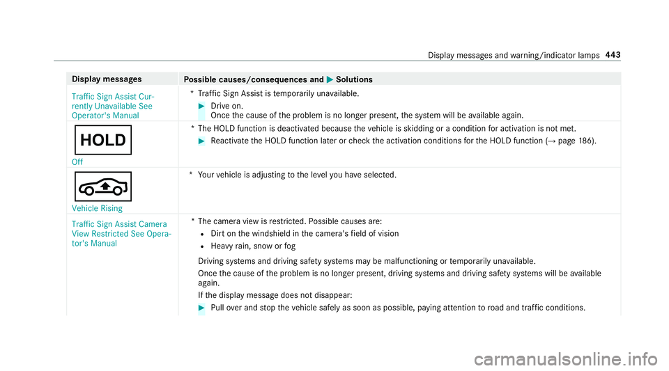 MERCEDES-BENZ E-CLASS CABRIOLET 2019 Owners Manual Disp
laymes sages
Possible causes/conseq uencesand0050 0050
Solutions
Traffic SignAssist Cur-
rent lyUnavailable See
Operator' sManual *T
raffic Sign Assistis temp orarily una vailable. 0007
Drive MERCEDES-BENZ E-CLASS CABRIOLET 2019 Owners Manual Disp
laymes sages
Possible causes/conseq uencesand0050 0050
Solutions
Traffic SignAssist Cur-
rent lyUnavailable See
Operator' sManual *T
raffic Sign Assistis temp orarily una vailable. 0007
Drive