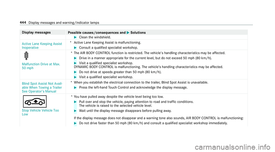 MERCEDES-BENZ E-CLASS CABRIOLET 2019 Owners Manual Disp
laymes sages
Possible causes/conseq uencesand0050 0050
Solutions 0007
Clean thewindshield.
Act ive Lane Keeping Assist
Inoper ative *A
ctiveLane Keeping Assistis malfunct ioning. 0007
Consult aqu MERCEDES-BENZ E-CLASS CABRIOLET 2019 Owners Manual Disp
laymes sages
Possible causes/conseq uencesand0050 0050
Solutions 0007
Clean thewindshield.
Act ive Lane Keeping Assist
Inoper ative *A
ctiveLane Keeping Assistis malfunct ioning. 0007
Consult aqu