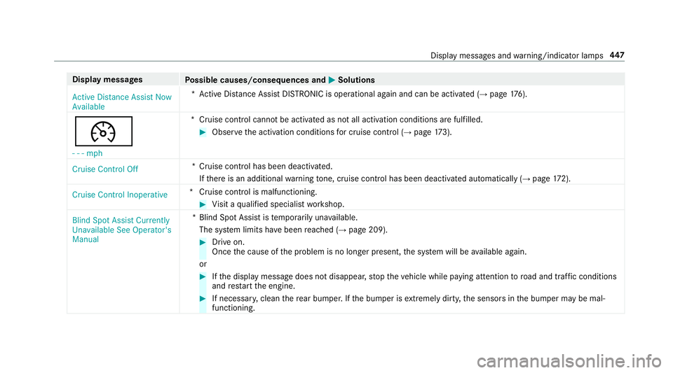 MERCEDES-BENZ E-CLASS CABRIOLET 2019 Owners Manual Disp
laymes sages
Possible causes/conseq uencesand0050 0050
Solutions
Act ive Dist ance Assist Now
Available *A
ctiveDis tan ceAssi stDIS TRONI Cis op erati ona lag ain and canbeacti vated(→ pag e17 MERCEDES-BENZ E-CLASS CABRIOLET 2019 Owners Manual Disp
laymes sages
Possible causes/conseq uencesand0050 0050
Solutions
Act ive Dist ance Assist Now
Available *A
ctiveDis tan ceAssi stDIS TRONI Cis op erati ona lag ain and canbeacti vated(→ pag e17