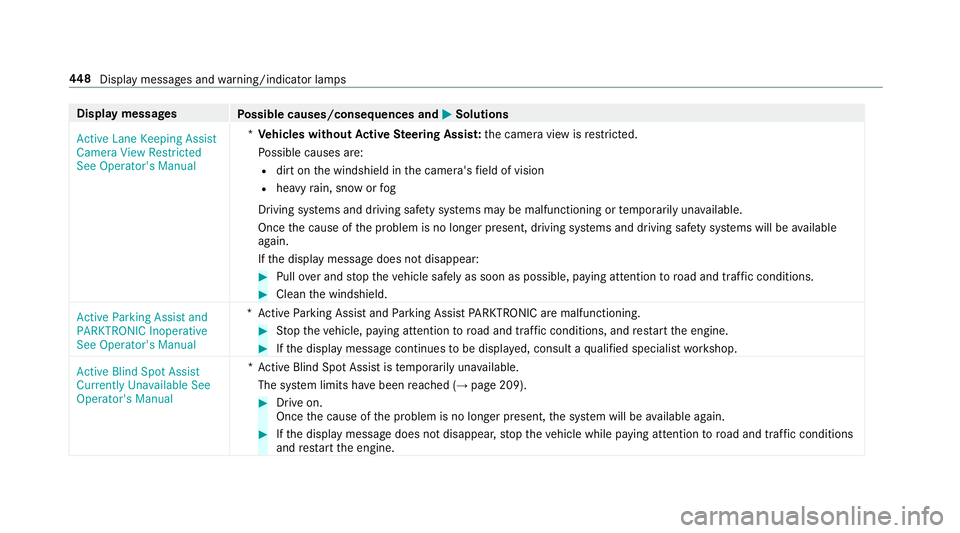 MERCEDES-BENZ E-CLASS CABRIOLET 2019 Owners Manual Disp
laymes sages
Possible causes/conseq uencesand0050 0050
Solutions
Act ive Lane Keeping Assist
Camera ViewRestrict ed
See Operator' sManual *
Ve hicl eswithout Activ eSte ering Assis t:thecamer MERCEDES-BENZ E-CLASS CABRIOLET 2019 Owners Manual Disp
laymes sages
Possible causes/conseq uencesand0050 0050
Solutions
Act ive Lane Keeping Assist
Camera ViewRestrict ed
See Operator' sManual *
Ve hicl eswithout Activ eSte ering Assis t:thecamer