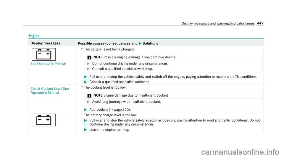 MERCEDES-BENZ E-CLASS CABRIOLET 2019 Owners Manual Engine
Displa
ymes sages
Possible causes/conseq uencesand0050 0050
Solutions
003D See Operator' sManual *T
hebatt eryis no tbeing charge d.
000E NO
TEPossible engine damageif yo uco ntinue drivin MERCEDES-BENZ E-CLASS CABRIOLET 2019 Owners Manual Engine
Displa
ymes sages
Possible causes/conseq uencesand0050 0050
Solutions
003D See Operator' sManual *T
hebatt eryis no tbeing charge d.
000E NO
TEPossible engine damageif yo uco ntinue drivin