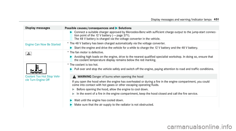MERCEDES-BENZ E-CLASS CABRIOLET 2019 Owners Manual Disp
laymes sages
Possible causes/conseq uencesand0050 0050
Solutions 0007
Connec ta suit able charge rapp rove dby Mer cedes-Ben zwit hsuf ficie ntcharge output tothejum p-start connec‐
tion pointo MERCEDES-BENZ E-CLASS CABRIOLET 2019 Owners Manual Disp
laymes sages
Possible causes/conseq uencesand0050 0050
Solutions 0007
Connec ta suit able charge rapp rove dby Mer cedes-Ben zwit hsuf ficie ntcharge output tothejum p-start connec‐
tion pointo