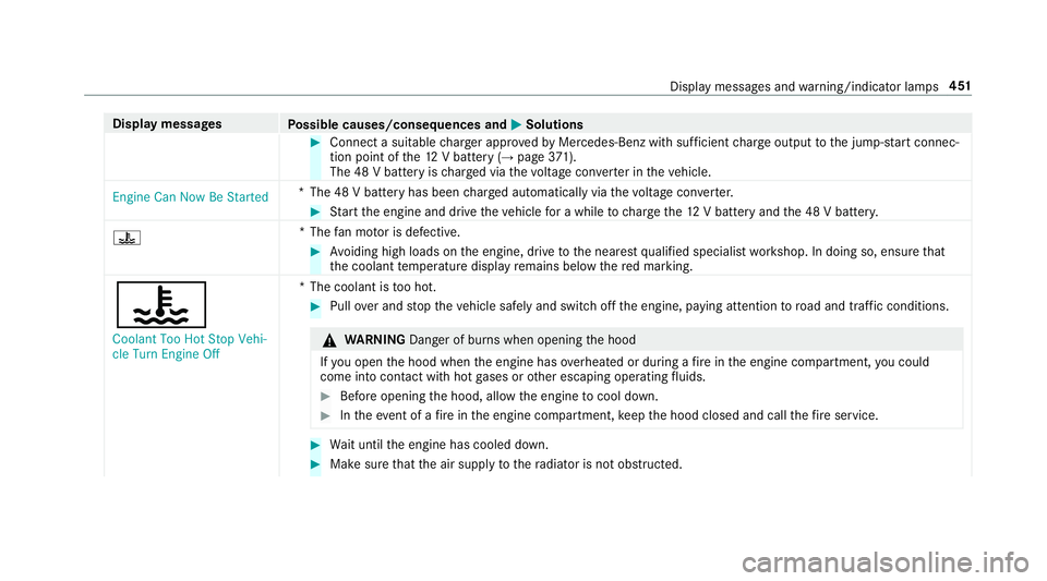 MERCEDES-BENZ E-CLASS CABRIOLET 2019  Owners Manual Disp
laymes sages
Possible causes/conseq uencesand0050 0050
Solutions 0007
Connec ta suit able charge rapp rove dby Mer cedes-Ben zwit hsuf ficie ntcharge output tothejum p-start connec‐
tion pointo