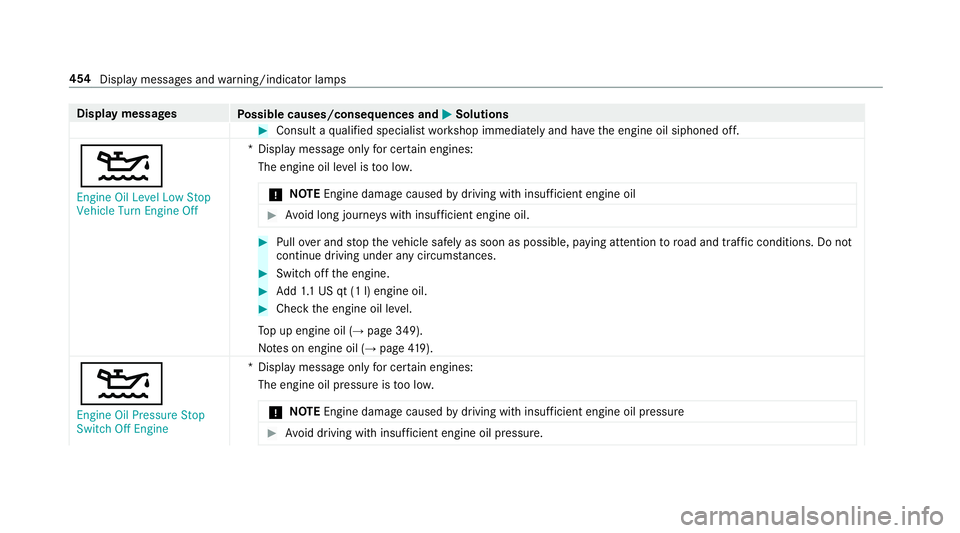 MERCEDES-BENZ E-CLASS CABRIOLET 2019 Owners Manual Disp
laymes sages
Possible causes/conseq uencesand0050 0050
Solutions 0007
Consult aqu alif ied spec ialistwo rkshop immediat elyand have theengine oilsiphoned off.
00B2 En gine OilLevel LowStop
Vehic MERCEDES-BENZ E-CLASS CABRIOLET 2019 Owners Manual Disp
laymes sages
Possible causes/conseq uencesand0050 0050
Solutions 0007
Consult aqu alif ied spec ialistwo rkshop immediat elyand have theengine oilsiphoned off.
00B2 En gine OilLevel LowStop
Vehic